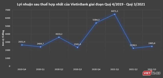 VietinBank báo lãi ròng 11.200 tỉ đồng sau 9 tháng đầu năm 2021