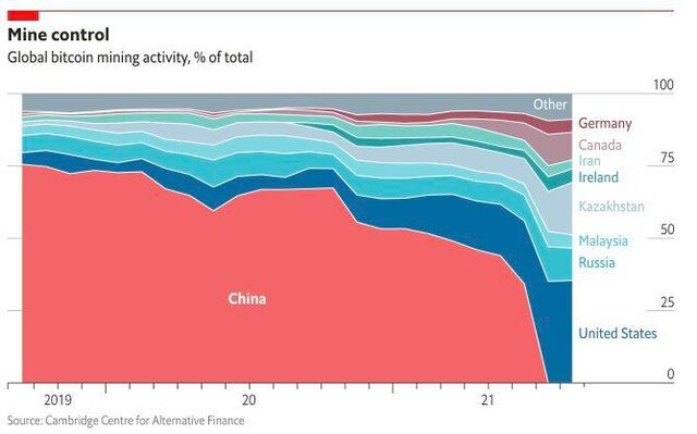 Mỹ là nước hưởng lợi trong công cuộc kiểm soát tiền điện tử của Trung Quốc