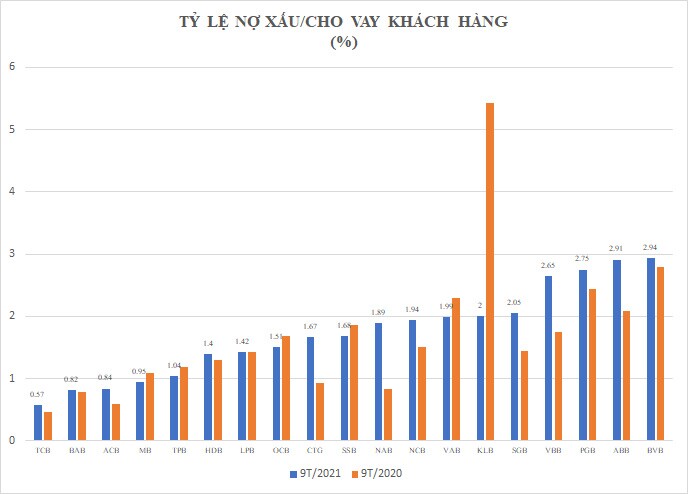 Lý do tỷ lệ nợ xấu chưa quá xấu