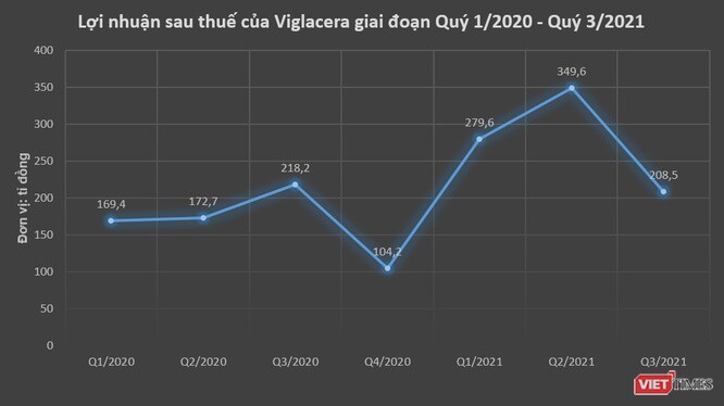 Viglacera báo lãi 838 tỉ đồng sau 9 tháng đầu năm 2021, tăng gấp rưỡi cùng kỳ