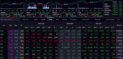 VN-Index lần thứ 3 liên tiếp lập đỉnh lịch sử