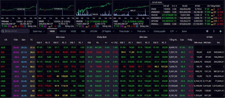 Chứng khoán hôm nay 29/10: VN-Index có thể tiếp tục tăng điểm với mục tiêu 1.450 điểm