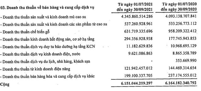 Giá mủ cao su tăng ổn định, Tập đoàn Công nghiệp cao su Việt Nam (GVR) báo lãi sau thuế hơn 1.530 tỷ đồng trong quý III/2021