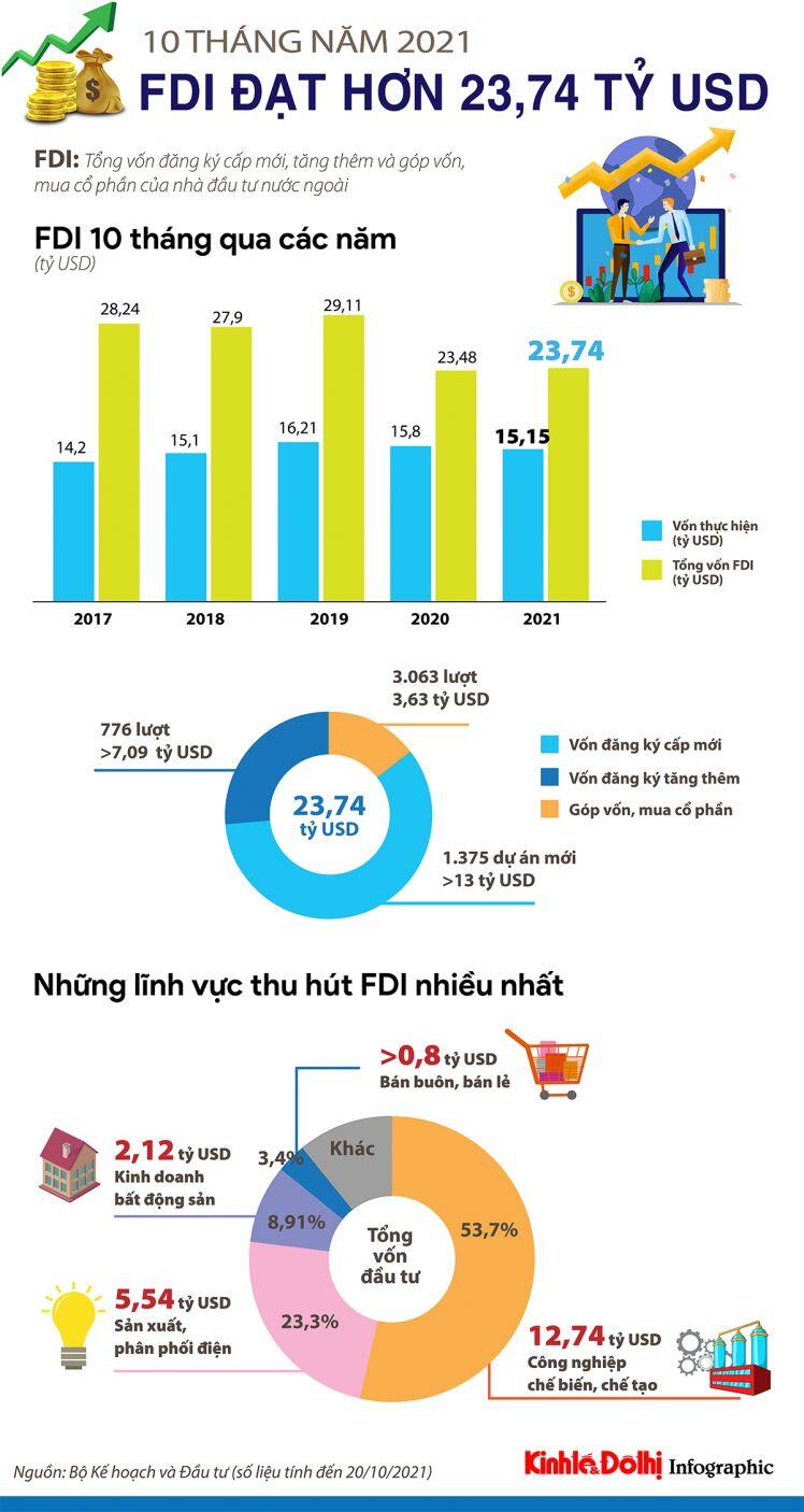 [Infographics] 10 tháng năm 2021, FDI đạt 23,74 tỷ USD
