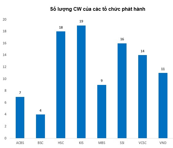 Thị trường chứng quyền Tuần 01-05/11/2021: Giao dịch sôi động trở lại?