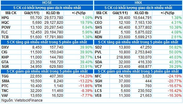 Vietstock Daily 02/11/2021: VN-Index có thể tiếp tục điều chỉnh