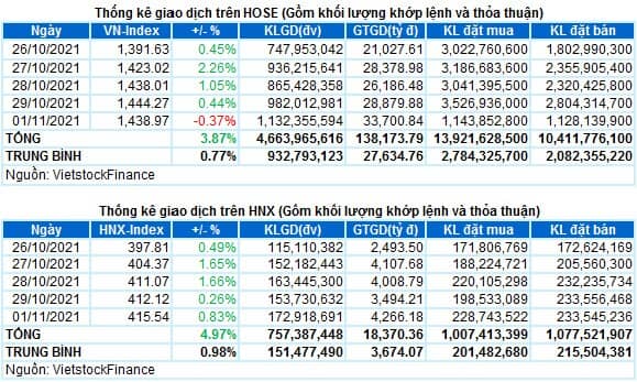 Vietstock Daily 02/11/2021: VN-Index có thể tiếp tục điều chỉnh