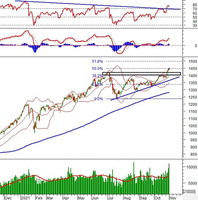 Vietstock Daily 02/11/2021: VN-Index có thể tiếp tục điều chỉnh