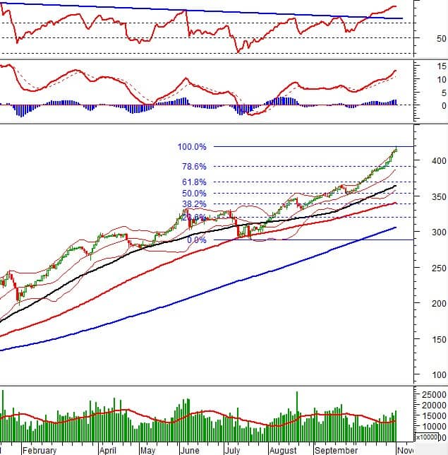 Vietstock Daily 02/11/2021: VN-Index có thể tiếp tục điều chỉnh