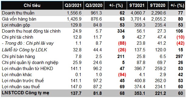 Lãi ròng quý 3 của Transimex tăng 68%