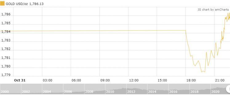 Thị trường vàng ngày 1/11: Nguy cơ tiếp tục mất giá