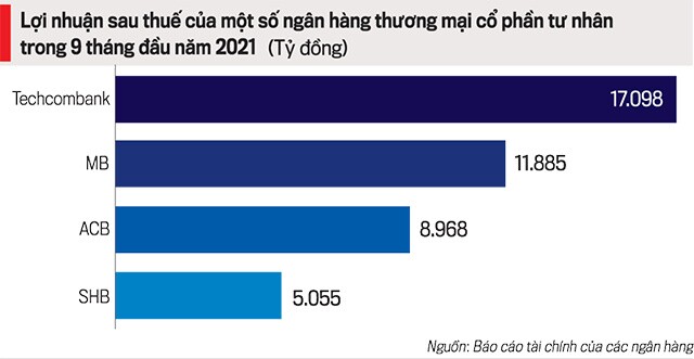 Lợi nhuận ngân hàng phấp phỏng với lãi dự thu