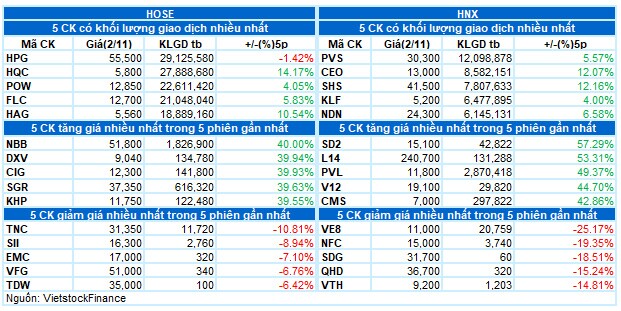 Vietstock Daily 03/11/2021: Hướng tới đỉnh cao mới