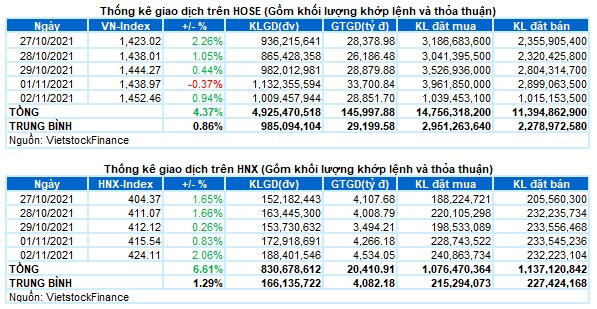 Vietstock Daily 03/11/2021: Hướng tới đỉnh cao mới