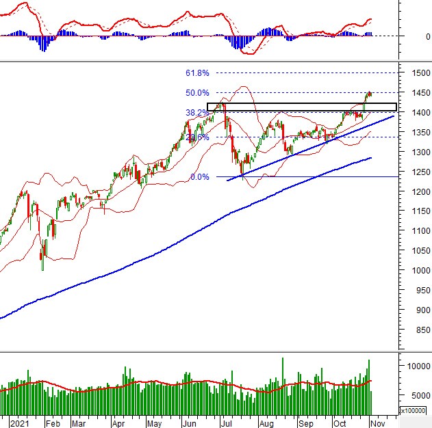 Phân tích kỹ thuật phiên chiều 02/11: VN-Index vẫn bám sát đường Upper Band