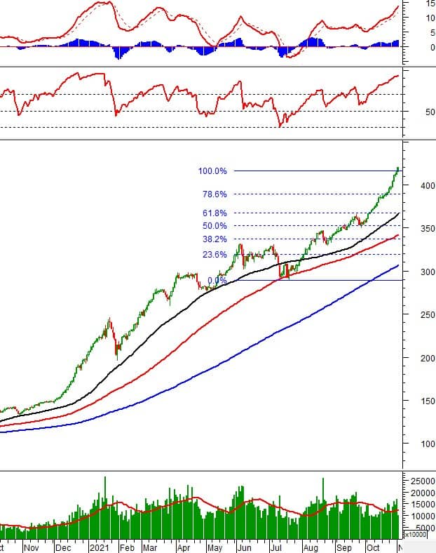 Phân tích kỹ thuật phiên chiều 02/11: VN-Index vẫn bám sát đường Upper Band