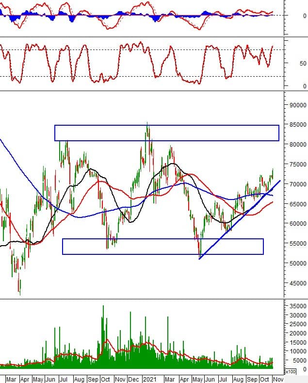 Phân tích kỹ thuật phiên chiều 02/11: VN-Index vẫn bám sát đường Upper Band