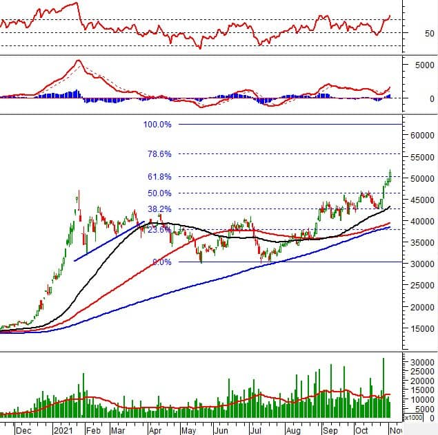 Phân tích kỹ thuật phiên chiều 02/11: VN-Index vẫn bám sát đường Upper Band