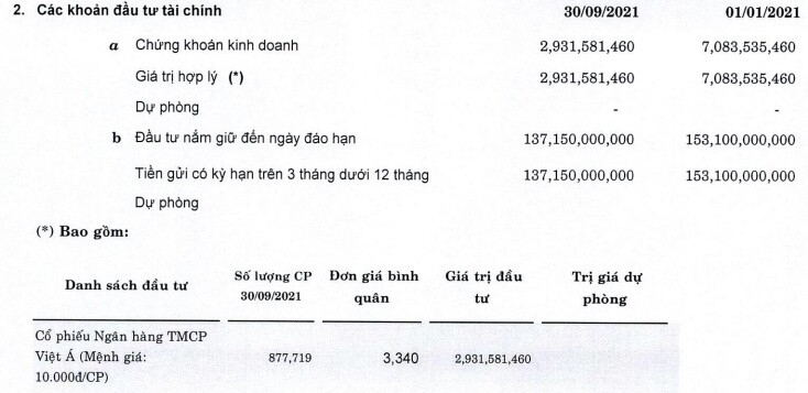 DSN thoát lỗ quý 3 nhờ bán cổ phiếu VAB 