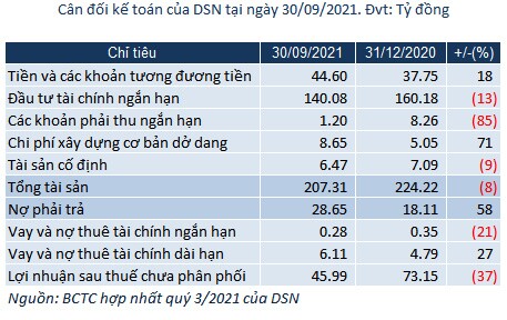 DSN thoát lỗ quý 3 nhờ bán cổ phiếu VAB 