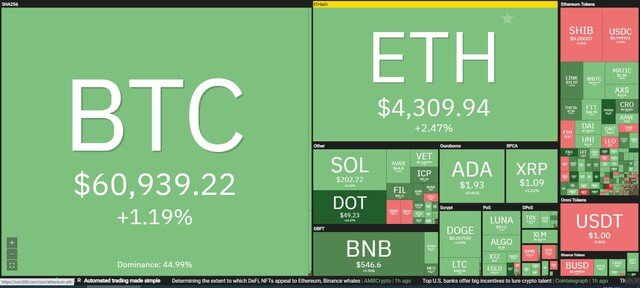 Giá Bitcoin hôm nay ngày 2/11: Ngày giao dịch đầu của "Moonvember", hàng loạt biến động xảy ra ở thị trường altcoin