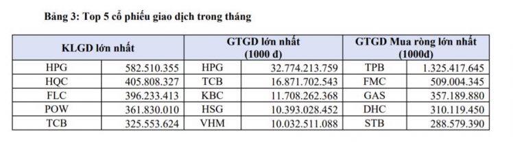 Tháng 10, HOSE có 45 doanh nghiệp tỷ USD