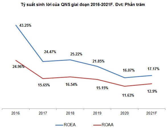 QNS - An toàn nhưng không hấp dẫn cho mục tiêu đầu tư dài hạn