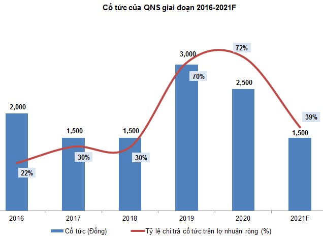 QNS - An toàn nhưng không hấp dẫn cho mục tiêu đầu tư dài hạn