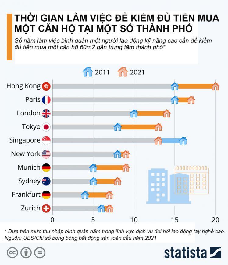 Cần làm việc bao nhiêu năm để mua một căn hộ 60m2 tại Hồng Kông, Singapore, Tokyo?