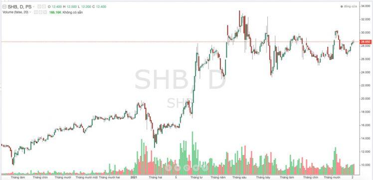 SHB chốt danh sách cổ đông trả cổ tức 2020 và chào bán cổ phiếu