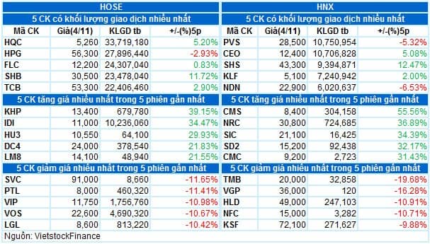 Vietstock Daily 05/11/2021: Giao dịch thận trọng