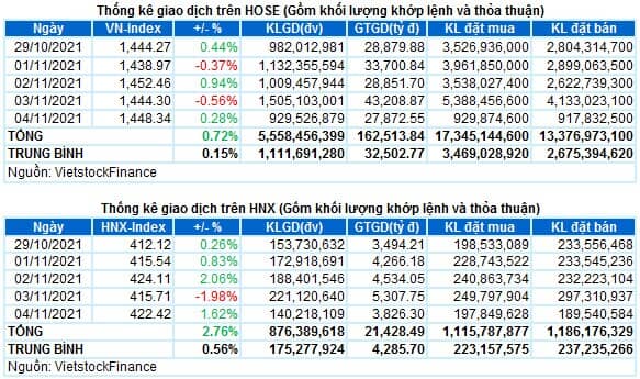 Vietstock Daily 05/11/2021: Giao dịch thận trọng
