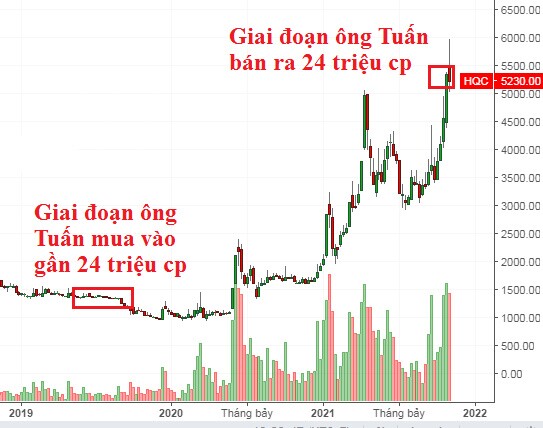 Chủ tịch HQC chốt lời 24 triệu cp ở vùng giá đỉnh