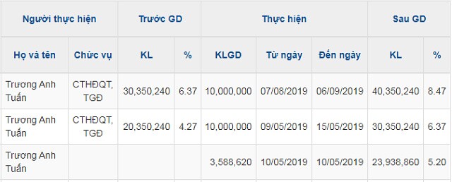 Chủ tịch HQC chốt lời 24 triệu cp ở vùng giá đỉnh