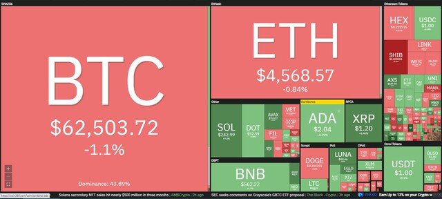 Giá Bitcoin hôm nay ngày 4/11: Bitcoin giảm nhẹ sau quyết định của Fed, đồng Ethereum tiếp tục lập đỉnh kỷ lục mới