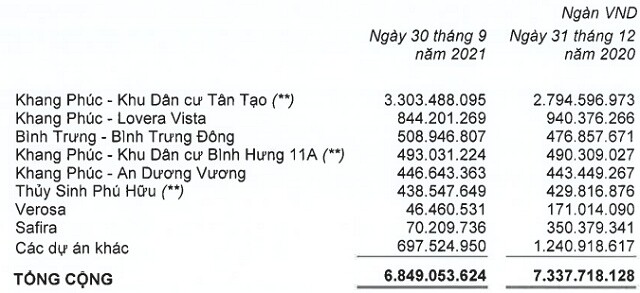 KDH: Lãi ròng quý 3 giảm 12%, dòng tiền kinh doanh âm 854 tỷ đồng