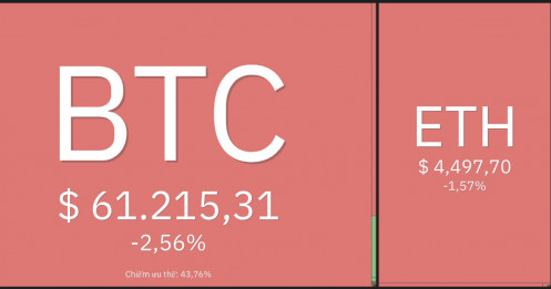 Giá Bitcoin hôm nay 6/11:  Altcoin tăng ngay cả khi giá Bitcoin và Ethereum giảm xuống mức hỗ trợ