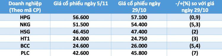 Tuần 'đau tim' của cổ phiếu bất động sản