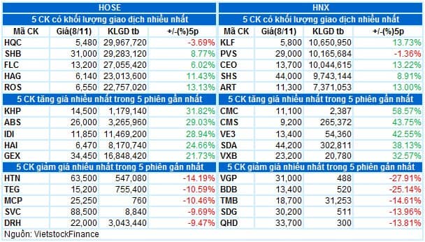 Vietstock Daily 09/11/2021: Ngưỡng 1,500 điểm không còn quá xa