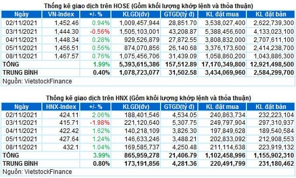 Vietstock Daily 09/11/2021: Ngưỡng 1,500 điểm không còn quá xa