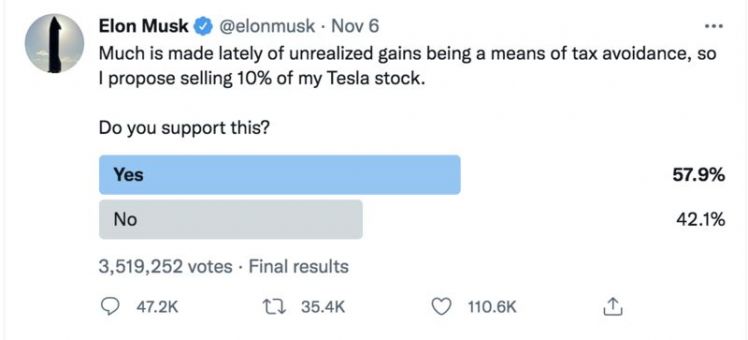 58% người dùng Twitter ủng hộ Elon Musk bán 10% cổ phần của ông tại Tesla