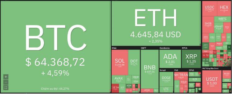 Giá Bitcoin hôm nay 8/11: Đầu tuần khởi sắc, Solana lên top 4 đồng tiền điện tử lớn nhất thế giới