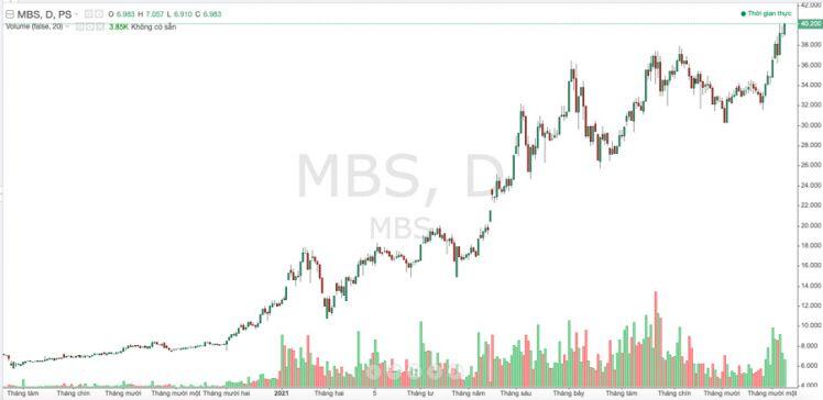 Thương vụ bán công ty tài chính của MSB sẽ không dưới 100 triệu USD