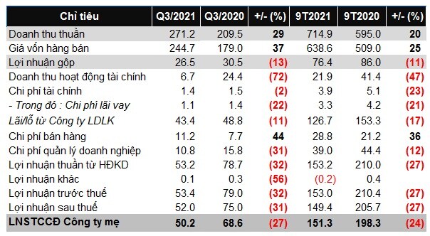 SEA: Lãi ròng quý 3 giảm 27%, dòng tiền kinh doanh âm 65 tỷ đồng