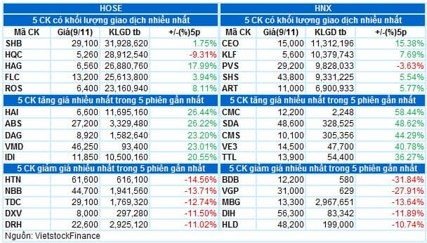 Vietstock Daily 10/11/2021: Điều chỉnh là cần thiết