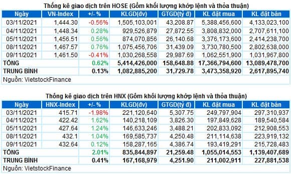 Vietstock Daily 10/11/2021: Điều chỉnh là cần thiết