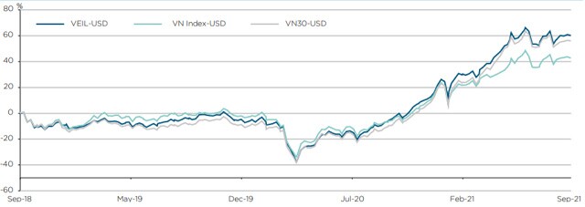 VN-Index đạt đỉnh lịch sử, quỹ lớn nhất của Dragon Capital tranh thủ thoát hàng