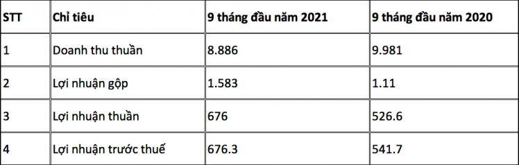 Minh Phú lãi gần 290 tỷ đồng, dòng tiền hoạt động kinh doanh âm hơn 1.200 tỷ đồng