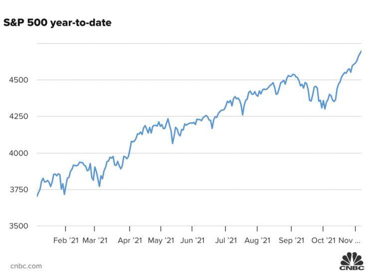 S&P 500 lần đầu tiên vượt 4.700 điểm, giá dầu tăng nhờ kế hoạch hạ tầng của ông Biden