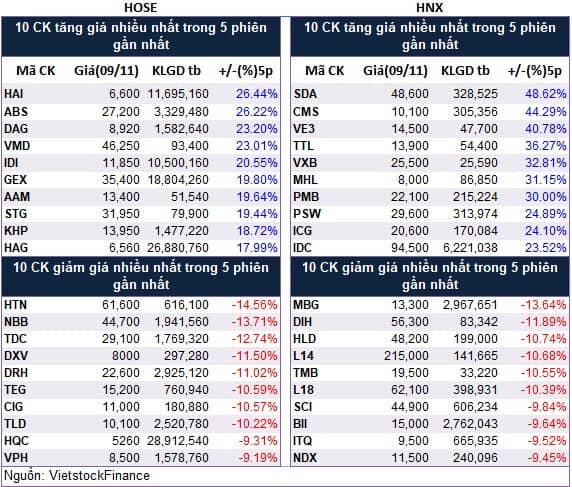 Top cổ phiếu đáng chú ý đầu phiên 10/11